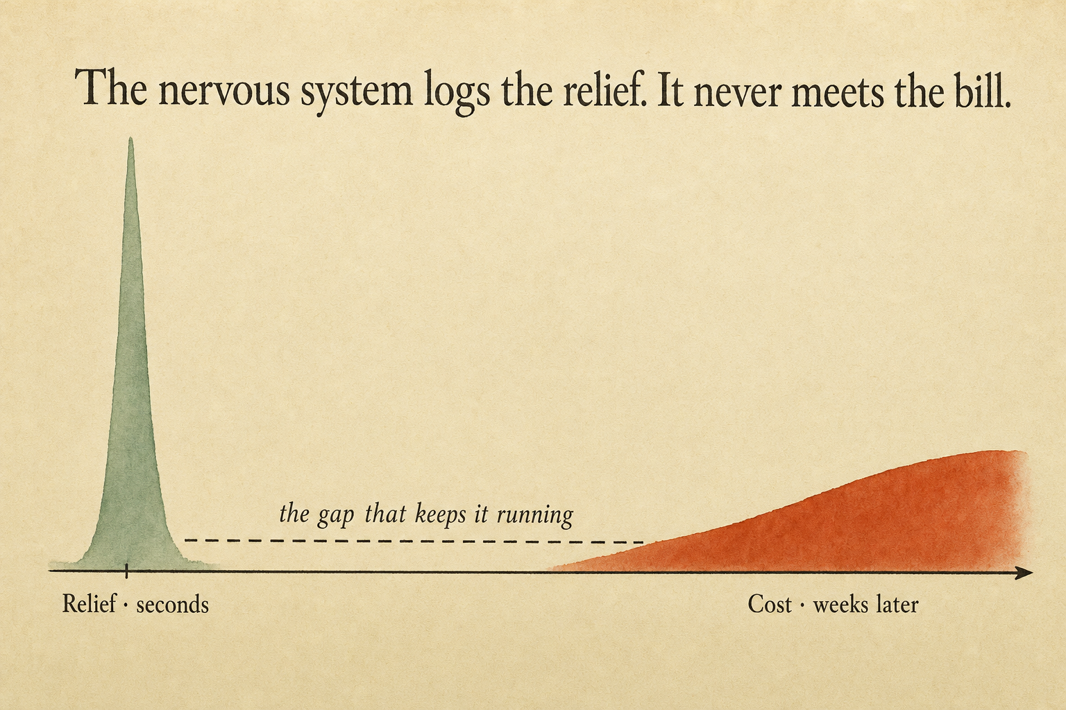 Chart contrasting an immediate spike of relief with a delayed mound of cost weeks later.